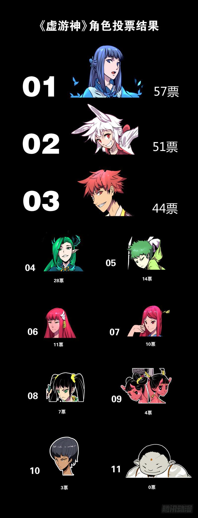 虛遊神 - 《虛遊神》角色人氣投票結果 - 1